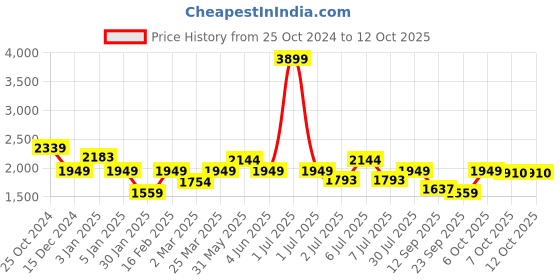 myntra.com Crimsoune Club Boys Lightweight Bomber Jacket crimsoune club Price History Graph from 25 Oct 2024 to 12 Oct 2025