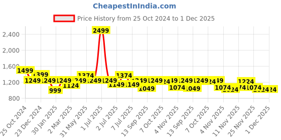 myntra.com Crimsoune Club Boys Lightweight Bomber Jacket crimsoune club Price History Graph from 25 Oct 2024 to 30 Nov 2025