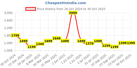 myntra.com Crimsoune Club Boys Lightweight Bomber Jacket crimsoune club Price History Graph from 26 Oct 2024 to 30 Oct 2025