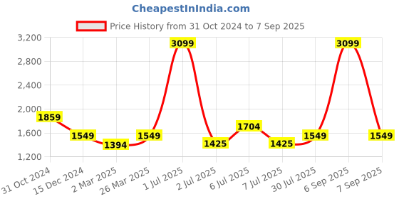 myntra.com Crimsoune Club Boys Lightweight Bomber Jacket crimsoune club Price History Graph from 31 Oct 2024 to 7 Sep 2025