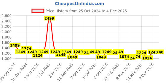myntra.com Crimsoune Club Boys Lightweight Bomber Jacket crimsoune club Price History Graph from 25 Oct 2024 to 3 Dec 2025