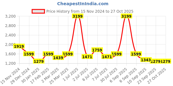 myntra.com Crimsoune Club Boys Lightweight Padded Jacket crimsoune club Price History Graph from 15 Nov 2024 to 27 Oct 2025