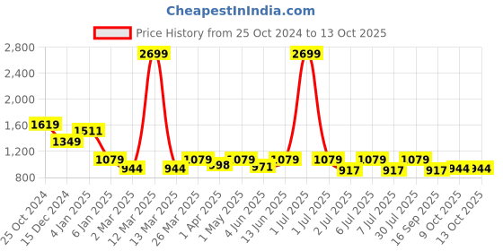 myntra.com Crimsoune Club Boys Lightweight Padded Jacket crimsoune club Price History Graph from 25 Oct 2024 to 12 Oct 2025