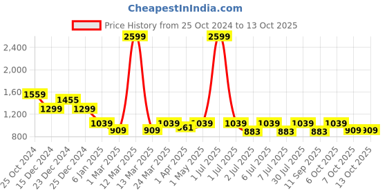 myntra.com Crimsoune Club Boys Lightweight Padded Jacket crimsoune club Price History Graph from 25 Oct 2024 to 12 Oct 2025