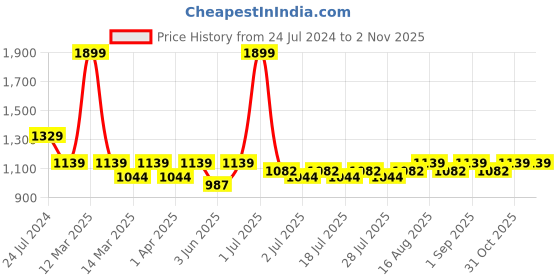 myntra.com Crimsoune Club Boys Mandarin Collar Sleeveless Nehru Jacket crimsoune club Price History Graph from 24 Jul 2024 to 2 Nov 2025