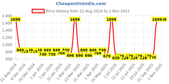 myntra.com Crimsoune Club Boys Mid Rise Plain Slim Fit Chinos crimsoune club Price History Graph from 21 Aug 2024 to 1 Nov 2025