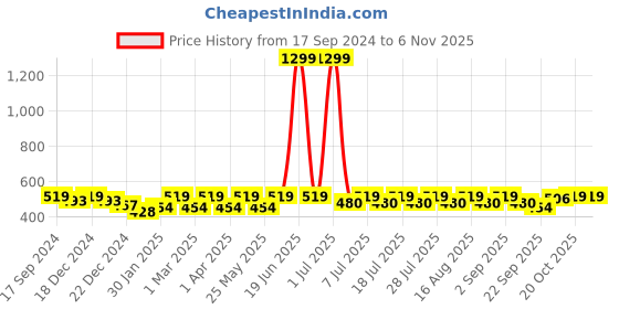 myntra.com Crimsoune Club Boys Mid-Rise Pure Cotton Track Pants crimsoune club Price History Graph from 17 Sep 2024 to 3 Nov 2025