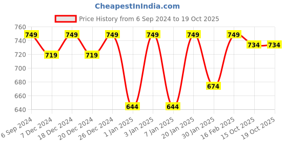 myntra.com Crimsoune Club Boys Mid Rise Track Pants crimsoune club Price History Graph from 6 Sep 2024 to 18 Oct 2025