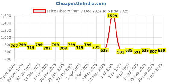 myntra.com Crimsoune Club Boys Mid-Rise Washed Slim Fit Denim Shorts Technology crimsoune club Price History Graph from 7 Dec 2024 to 5 Nov 2025