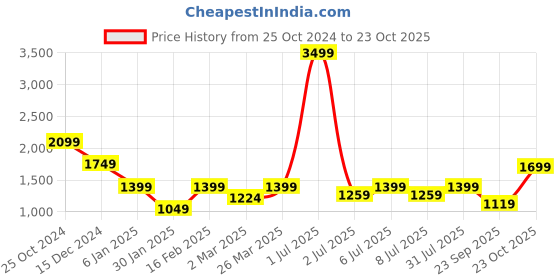 myntra.com Crimsoune Club Boys Multicoloured Colourblocked Padded Hooded Jacket crimsoune club Price History Graph from 25 Oct 2024 to 23 Oct 2025