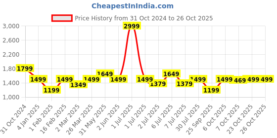 myntra.com Crimsoune Club Boys Mustard Detachable Hooded Padded Jacket crimsoune club Price History Graph from 31 Oct 2024 to 26 Oct 2025