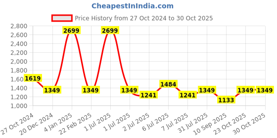myntra.com Crimsoune Club Boys Mustard Yellow Solid Lightweight Puffer Jacket crimsoune club Price History Graph from 27 Oct 2024 to 30 Oct 2025
