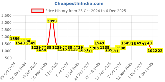 myntra.com Crimsoune Club Boys Navy Blue Yellow Colourblocked Lightweight Padded Jacket crimsoune club Price History Graph from 25 Oct 2024 to 5 Dec 2025