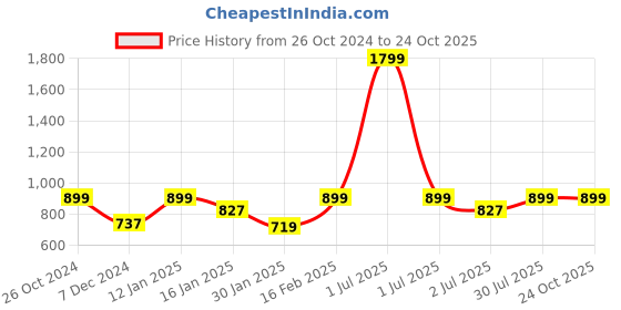 myntra.com Crimsoune Club Boys Orange Graphic Printed Hooded Sweatshirt crimsoune club Price History Graph from 26 Oct 2024 to 24 Oct 2025