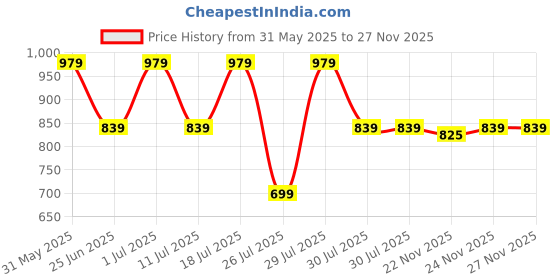myntra.com Crimsoune Club Boys Other Checks Slim Fit Checked Casual Shirt crimsoune club Price History Graph from 31 May 2025 to 27 Nov 2025
