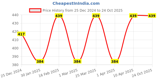 myntra.com Crimsoune Club Boys Pink Slim Fit Shorts crimsoune club Price History Graph from 25 Dec 2024 to 22 Oct 2025
