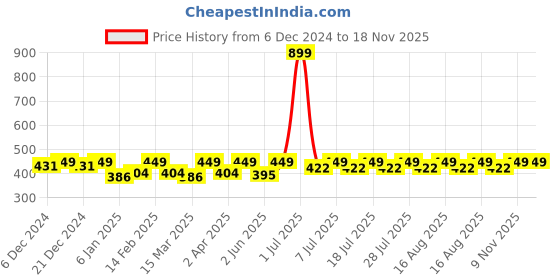 myntra.com Crimsoune Club Boys Pink Typography Printed T-shirt crimsoune club Price History Graph from 6 Dec 2024 to 18 Nov 2025