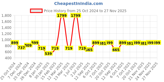 myntra.com Crimsoune Club Boys Polka Dot Printed Pullover Sweatshirt crimsoune club Price History Graph from 25 Oct 2024 to 26 Nov 2025