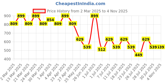 myntra.com Crimsoune Club Boys Polo Collar Applique Slim Fit T-shirt crimsoune club Price History Graph from 2 Mar 2025 to 3 Nov 2025