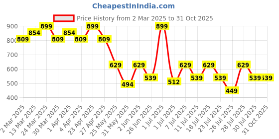 myntra.com Crimsoune Club Boys Polo Collar Indigo Applique Slim Fit T-shirt crimsoune club Price History Graph from 2 Mar 2025 to 30 Oct 2025