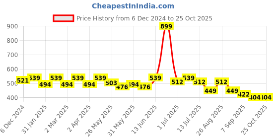 myntra.com Crimsoune Club Boys Polo Collar Short Sleeves Slim Fit Cotton T-shirt crimsoune club Price History Graph from 6 Dec 2024 to 25 Oct 2025