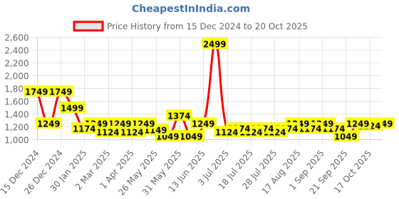myntra.com Crimsoune Club Boys Premium Opaque Casual Shirt crimsoune club Price History Graph from 15 Dec 2024 to 20 Oct 2025