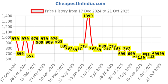 myntra.com Crimsoune Club Boys Premium Slim Fit Horizontal Stripes Opaque Striped Casual Shirt crimsoune club Price History Graph from 17 Dec 2024 to 21 Oct 2025