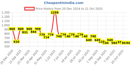 myntra.com Crimsoune Club Boys Premium Slim Fit Opaque Printed Casual Shirt crimsoune club Price History Graph from 20 Dec 2024 to 21 Oct 2025