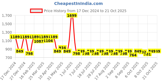 myntra.com Crimsoune Club Boys Premium Slim Fit Opaque Printed Casual Shirt crimsoune club Price History Graph from 17 Dec 2024 to 21 Oct 2025