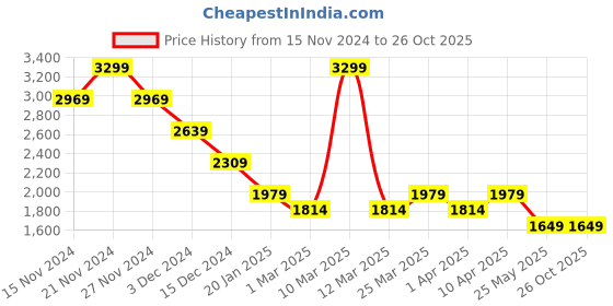 myntra.com Crimsoune Club Boys Printed Clothing Set crimsoune club Price History Graph from 15 Nov 2024 to 26 Oct 2025
