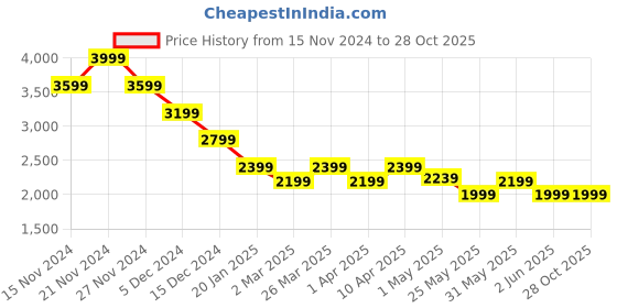 myntra.com Crimsoune Club Boys Printed Clothing Set crimsoune club Price History Graph from 15 Nov 2024 to 28 Oct 2025