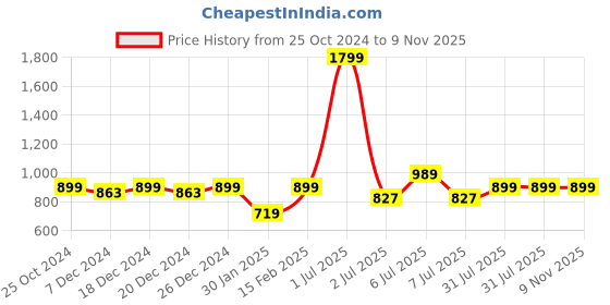 myntra.com Crimsoune Club Boys Printed Hooded Sweatshirt crimsoune club Price History Graph from 25 Oct 2024 to 9 Nov 2025