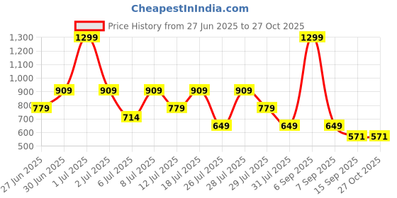 myntra.com Crimsoune Club Boys Printed Polo Collar Tropical Cotton Slim Fit T-shirt crimsoune club Price History Graph from 27 Jun 2025 to 27 Oct 2025