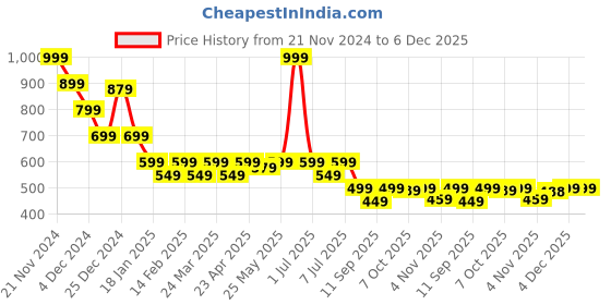 myntra.com Crimsoune Club Boys Printed Raw Edge Slim Fit T-shirt crimsoune club Price History Graph from 21 Nov 2024 to 6 Dec 2025
