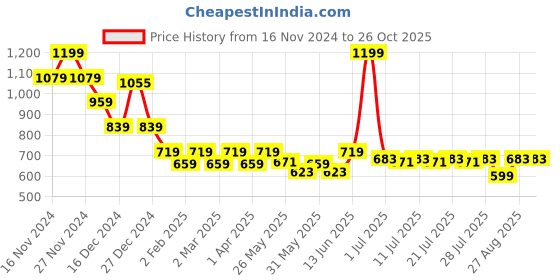 myntra.com Crimsoune Club Boys Printed Raw Edge Slim Fit T-shirt crimsoune club Price History Graph from 16 Nov 2024 to 26 Oct 2025