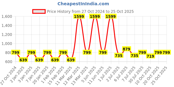myntra.com Crimsoune Club Boys Printed Round Neck Sweatshirt crimsoune club Price History Graph from 27 Oct 2024 to 24 Oct 2025
