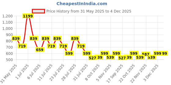 myntra.com Crimsoune Club Boys Printed Slim Fit Mid-Rise Shorts crimsoune club Price History Graph from 31 May 2025 to 4 Dec 2025