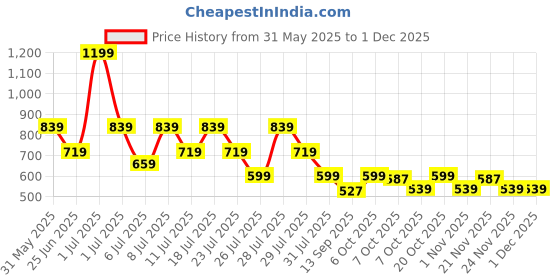 myntra.com Crimsoune Club Boys Printed Slim Fit Shorts crimsoune club Price History Graph from 31 May 2025 to 30 Nov 2025