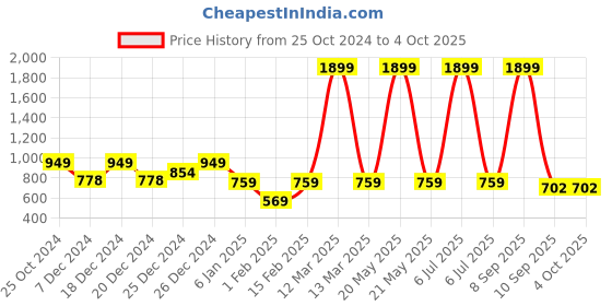 myntra.com Crimsoune Club Boys Printed Sweatshirt crimsoune club Price History Graph from 25 Oct 2024 to 4 Oct 2025