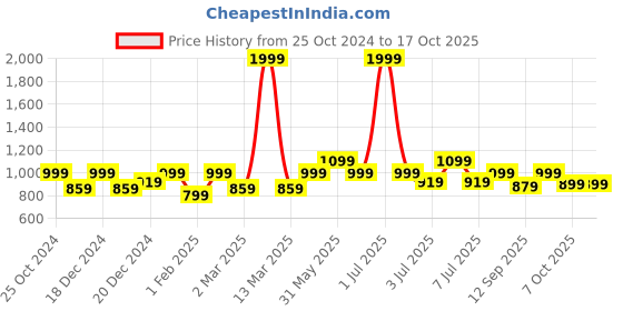 myntra.com Crimsoune Club Boys Printed Sweatshirt crimsoune club Price History Graph from 25 Oct 2024 to 4 Oct 2025