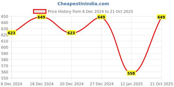 myntra.com Crimsoune Club Boys Pure Cotton Track Pants crimsoune club Price History Graph from 6 Dec 2024 to 21 Oct 2025