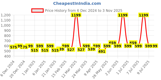 myntra.com Crimsoune Club Boys Pure Cotton Track Pants crimsoune club Price History Graph from 6 Dec 2024 to 2 Nov 2025