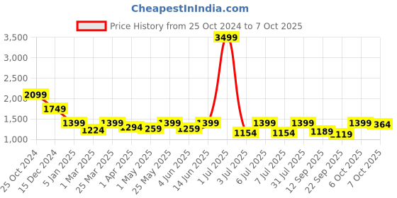 myntra.com Crimsoune Club Boys Red Bomber with Patchwork Jacket crimsoune club Price History Graph from 25 Oct 2024 to 4 Oct 2025