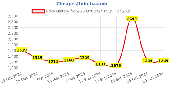 myntra.com Crimsoune Club Boys Red Reversible Padded Jacket crimsoune club Price History Graph from 25 Oct 2024 to 25 Oct 2025