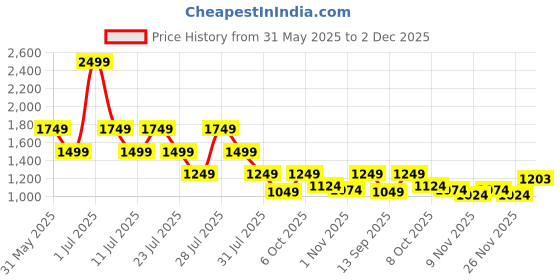 myntra.com Crimsoune Club Boys Regular Fit Mid-Rise Heavy Fade Stretchable Jeans crimsoune club Price History Graph from 31 May 2025 to 2 Dec 2025