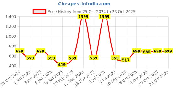 myntra.com Crimsoune Club Boys Round Neck Colourblocked Sweatshirt crimsoune club Price History Graph from 25 Oct 2024 to 22 Oct 2025