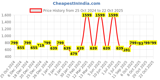 myntra.com Crimsoune Club Boys Round Neck Printed Cotton Sweatshirt crimsoune club Price History Graph from 25 Oct 2024 to 22 Oct 2025