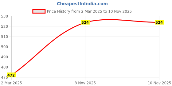 myntra.com Crimsoune Club Boys Round Neck Short Sleeves Striped Slim Fit Casual T-shirt crimsoune club Price History Graph from 2 Mar 2025 to 8 Nov 2025
