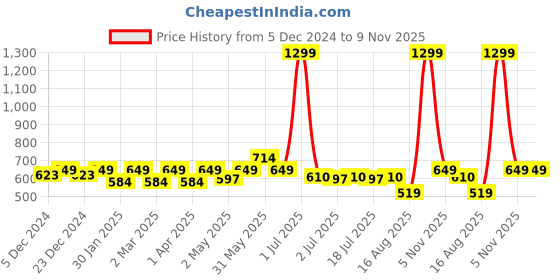 myntra.com Crimsoune Club Boys Self Design Printed Cotton Slim Fit T-shirt crimsoune club Price History Graph from 5 Dec 2024 to 9 Nov 2025