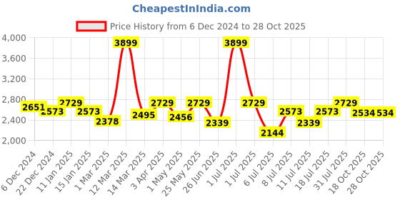 myntra.com Crimsoune Club Boys Single Breasted Blazer crimsoune club Price History Graph from 6 Dec 2024 to 27 Oct 2025